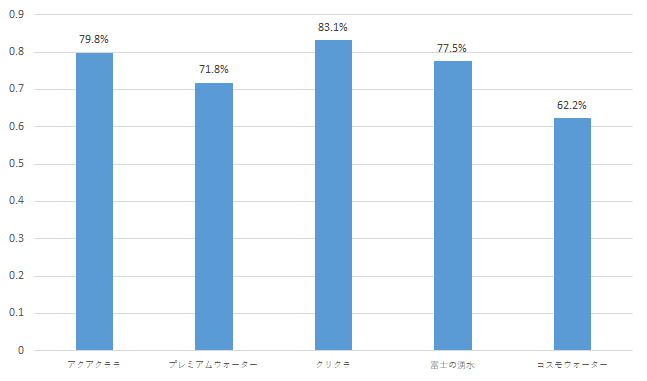 使用ブランド上位5社　ブランド別満足度（味・おいしさ）