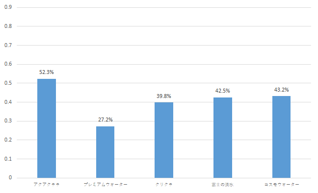 使用ブランド上位5社　ブランド別満足度（価格・費用）